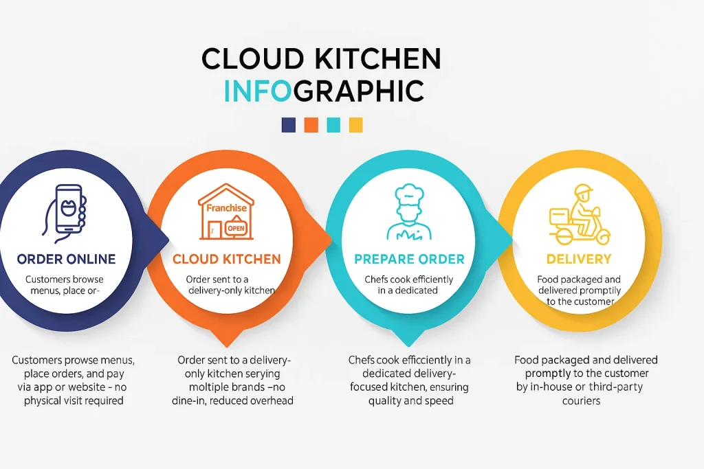 cloud kitchen infographic